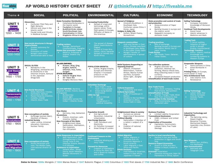 Fiveable ap world unit 8